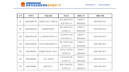 7個(gè)品種獲批，卡泊三醇搽劑全國(guó)首家！