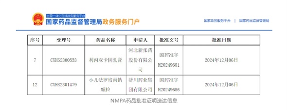 首仿+1，外用+1！小兒法羅培南鈉顆粒、利丙雙卡因乳膏獲批